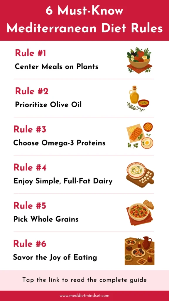 Infographic listing 6 Mediterranean diet meal plan rules with icons for plants, olive oil, omega-3 proteins, dairy, whole grains, and joy of eating.
