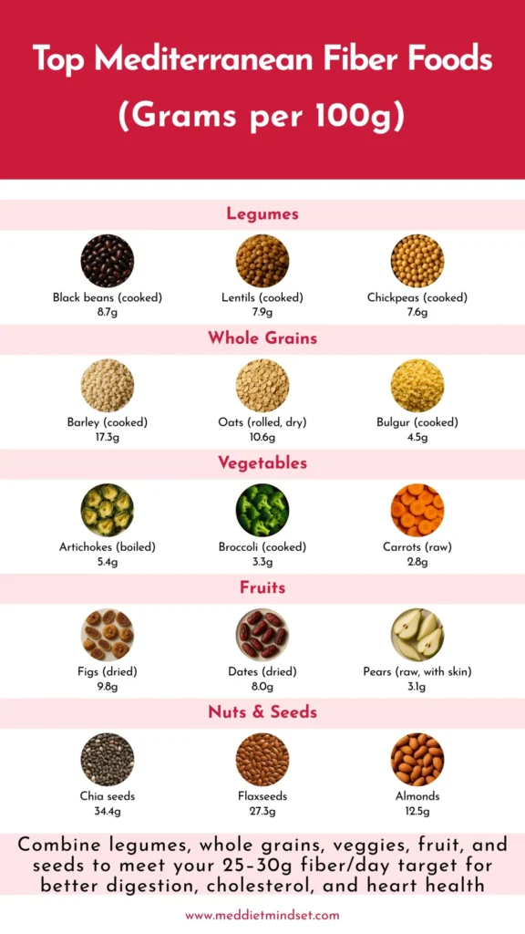 Infographic displaying top Mediterranean fiber foods by category—legumes, whole grains, vegetables, fruits, and seeds—showing grams of fiber per 100g to support the Mediterranean diet for heart health.