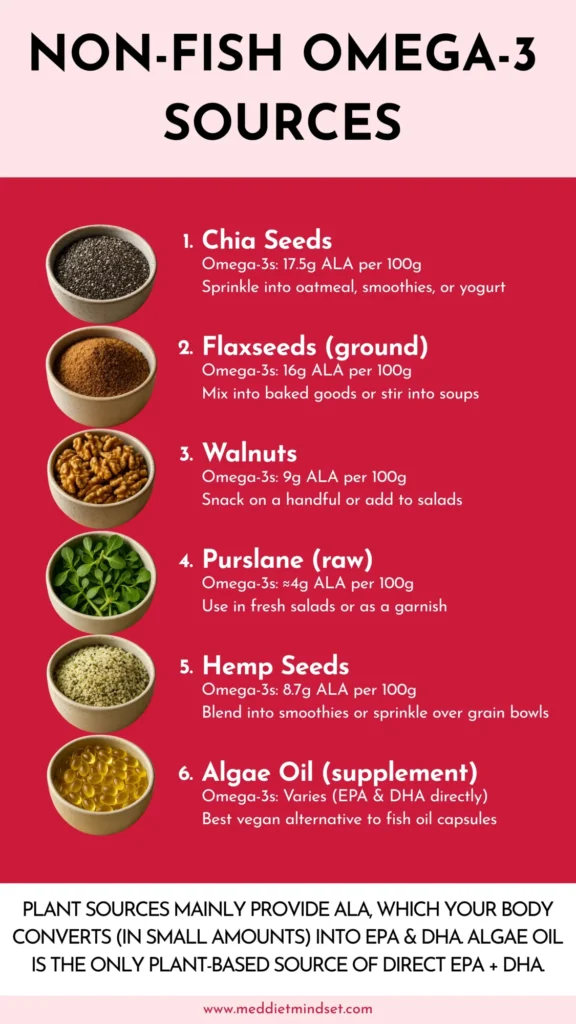 Infographic listing six non-fish omega-3 sources—including chia seeds, flaxseeds, walnuts, purslane, hemp seeds, and algae oil—suitable for a plant-based Mediterranean diet for heart health.