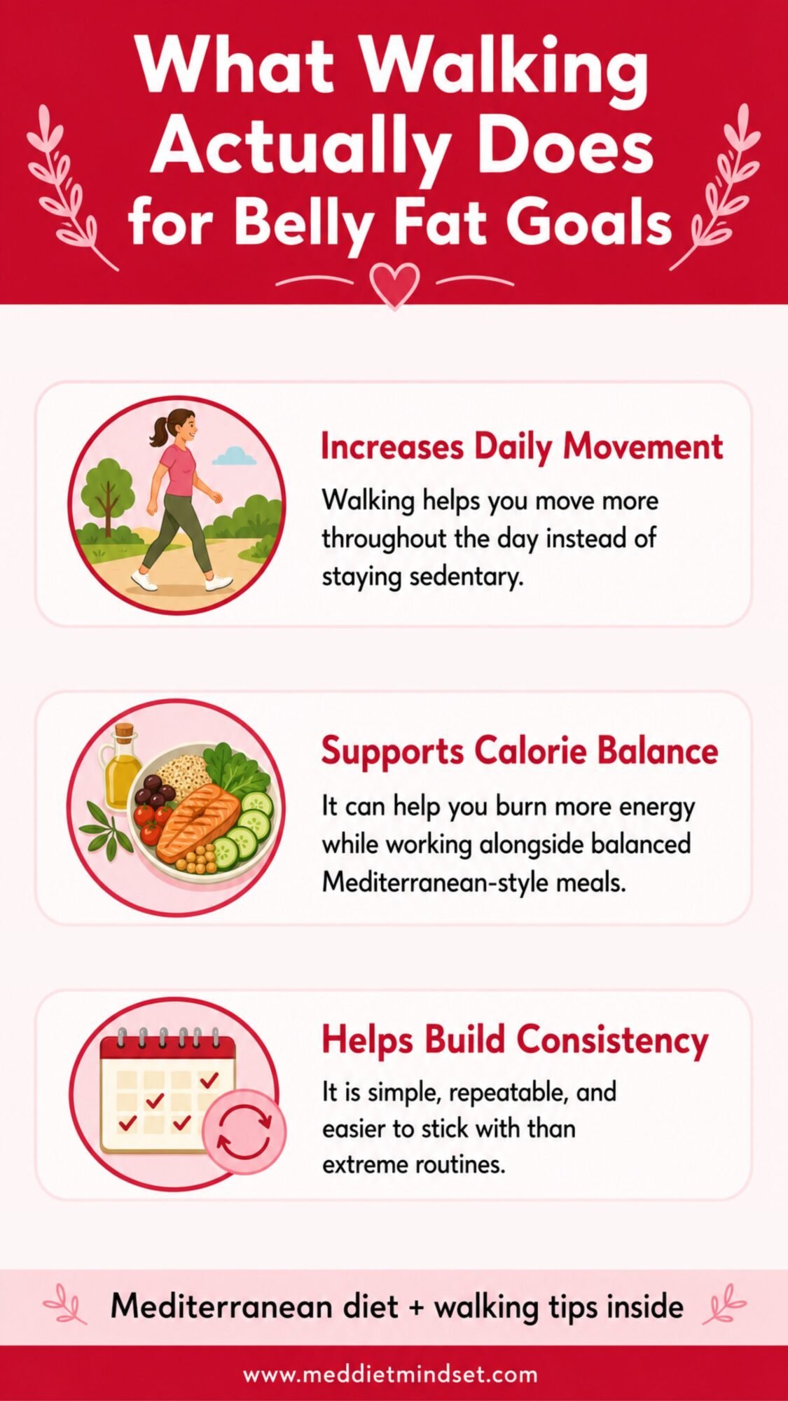 Mediterranean Diet Belly Fat infographic explaining how walking supports belly fat goals by increasing daily movement, supporting calorie balance, and helping build consistency with healthy routines