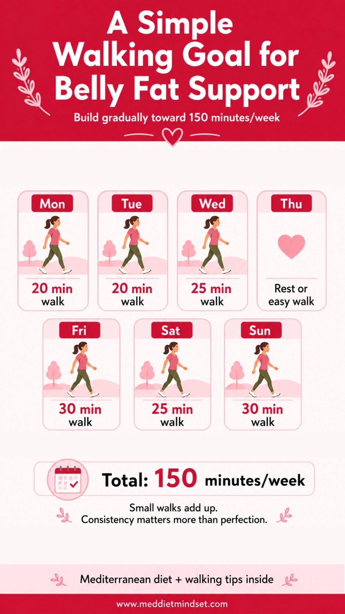 Mediterranean Diet Belly Fat infographic showing a simple weekly walking goal that builds gradually toward 150 minutes per week, with daily walking times and one rest or easy-walk day.