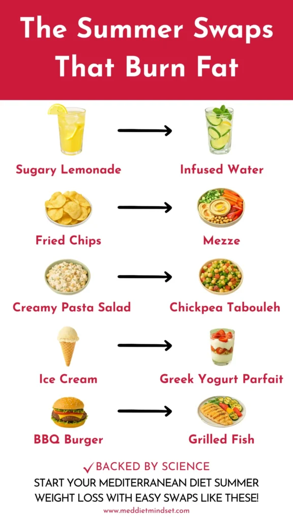 Infographic showing 5 food swaps for Mediterranean diet summer weight loss: infused water, hummus & veggies, chickpea tabouleh, Greek yogurt parfait, and grilled fish replacing lemonade, chips, pasta salad, ice cream, and burgers.