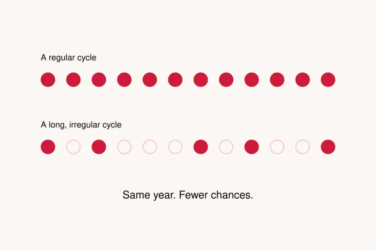 Diagram comparing frequent ovulation in regular cycles with fewer ovulations in long, irregular cycles when getting pregnant with PCOS.